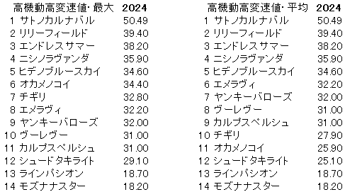 2024　函館２歳Ｓ　高機動高変速値